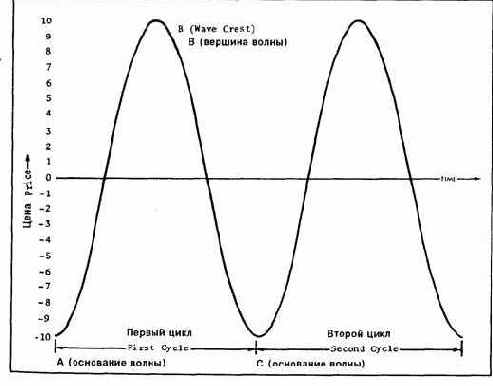 Основные понятия циклического анализа