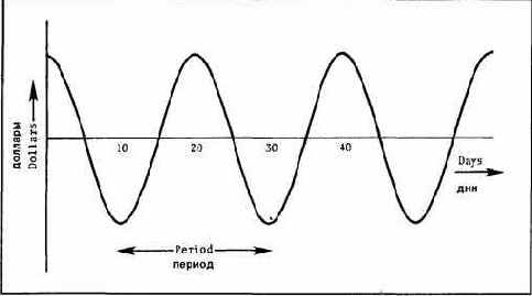 В данном примере период волны