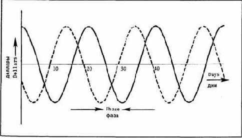 Разница по фазе между