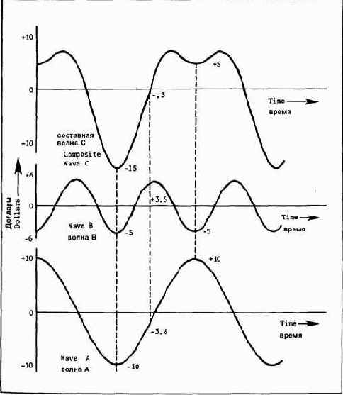 Принципы циклического анализа