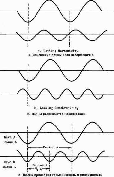 Принцип синхронности призван объяснить сильную
