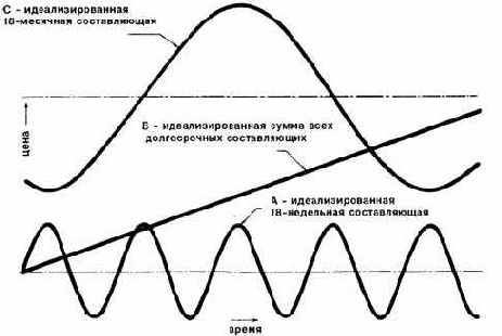 Добавление еще одной составляющей.