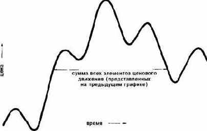 Образование ценового