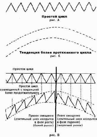 и правого смещения: простой цикл
