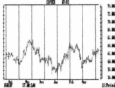 цикла на том же графике.