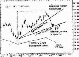 Пример использования линий скорости