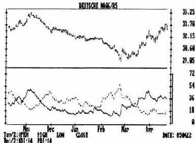 В нижней части графика показаны