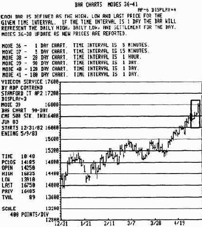 От дневных к внутридневным графикам