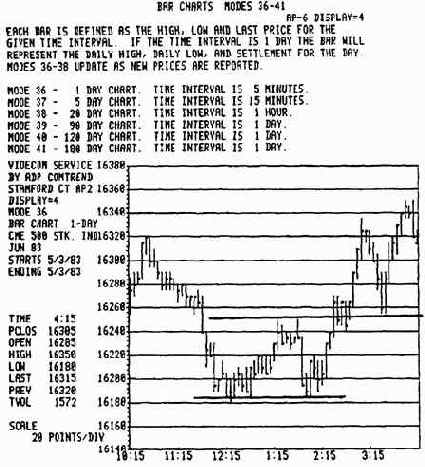 Достоинства этого графика очевидны. Пять