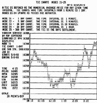 Пример графика, отражающего динамику