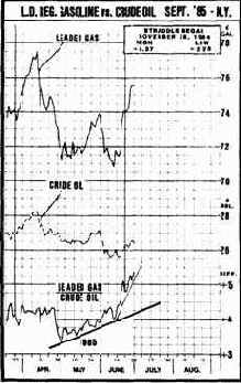 Технический анализ графиков спрэда
