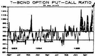 Измерение настроений рынка с помощью соотношений пут/колл