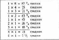 Значение сорокапятиградусной линии
