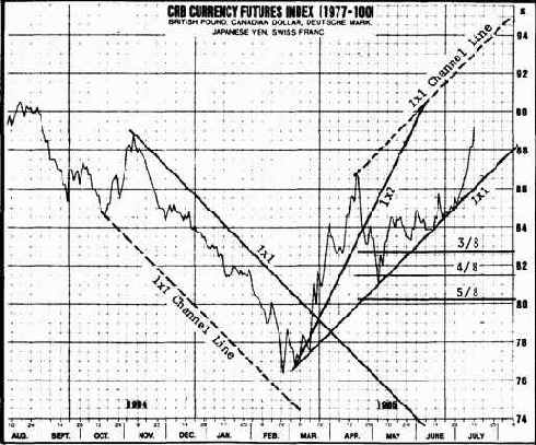 Комбинации линий геометрических углов и процентных отношений длины коррекции
