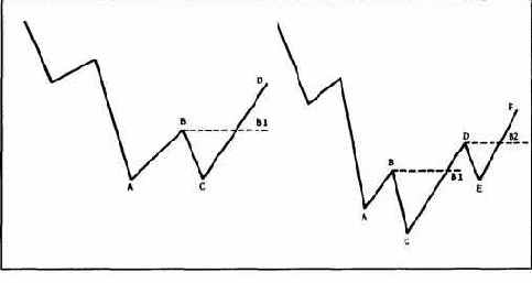 С выше предыдущего пика А,