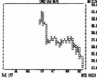 Для этого типа графиков характерна