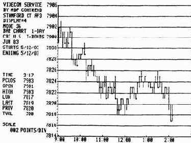цифровой график того же контракта