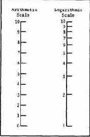 Арифметическая и логарифмическая шкалы