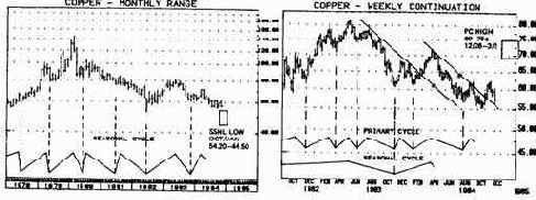 цифровой график контракта на золото.