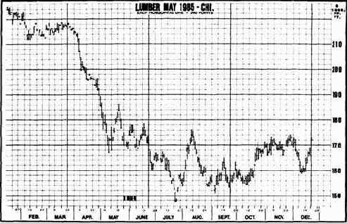 На левой стороне графика