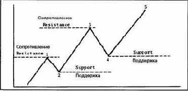 Поддержка и сопротивление