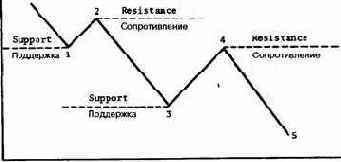 Сопротивление является прямой противоположностью поддержки