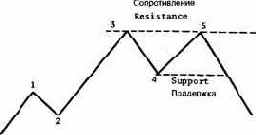 Если тенденция идет вверх, то