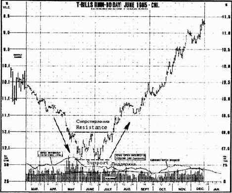 Классический пример перелома нисходящей
