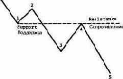 При нисходящей тенденции уровень