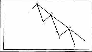 Нисходящая линия тренда прочерчивается