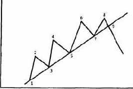 Как пользоваться линией тренда