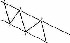 Трендовый канал при тенденции