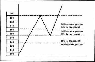 Процентные отношения длины коррекции (percentage retracements)