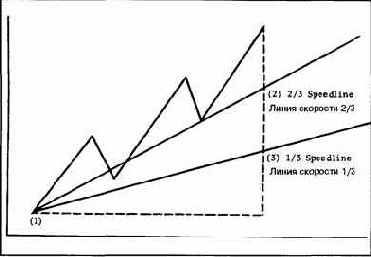 Скоростные линии сопротивления