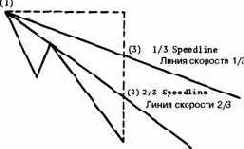 Линии скорости для тенденции