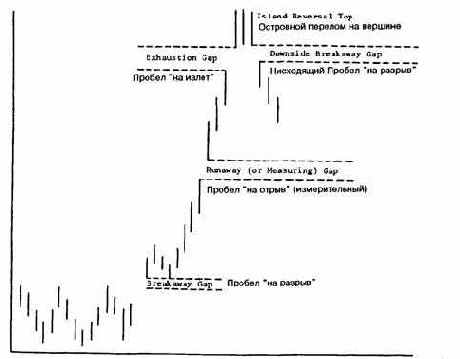 Ценовые пробелы