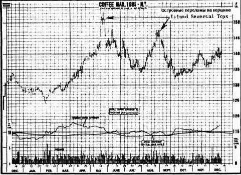 в августа, на рынке кофе