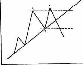 Пример ложного прорыва вверх.
