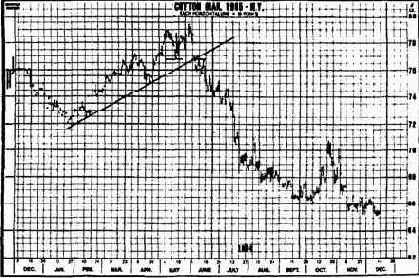 Пример ложного прорыва вверх,