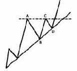 Временной интервал между пиками и спадами имеет большое значение