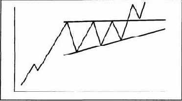 Пример восходящего треугольника. Обратите