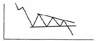 Пример нисходящего треугольника. Обратите
