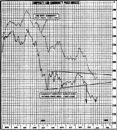 в проекции линии тренда от
