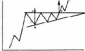 Восходящий треугольник