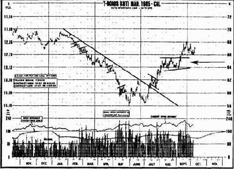 Фаза консолидации при тенденции