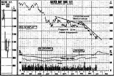 Пример медвежьего нисходящего треугольника.