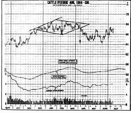 В техническом анализе треугольники обычно