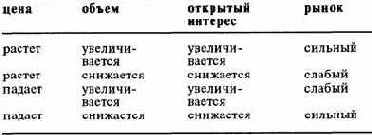 Основной принцип интерпретации показателей объема и открытого интереса