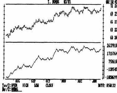 кривая индикатора OBV. Обратите внимание,