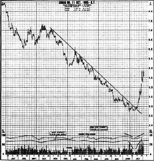 Резкий поворот цен на